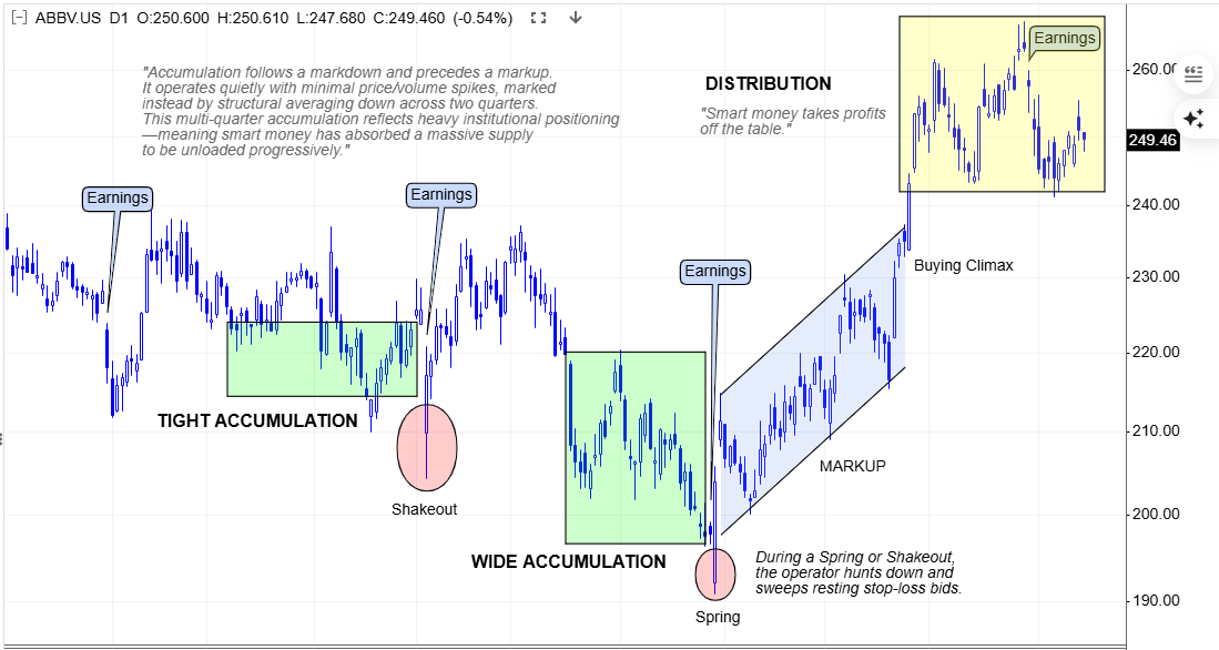 ABBV — one complete Wyckoff cycle with earnings markers landing at structural transitions